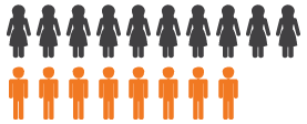 Student Gender Infographic: Female 55.55% Male 43.1% Unreported 1.4%